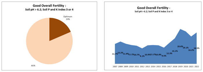 Graphic with overall fertility levels
