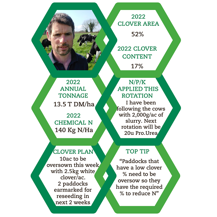 A summary of the performance on Patrick's farm