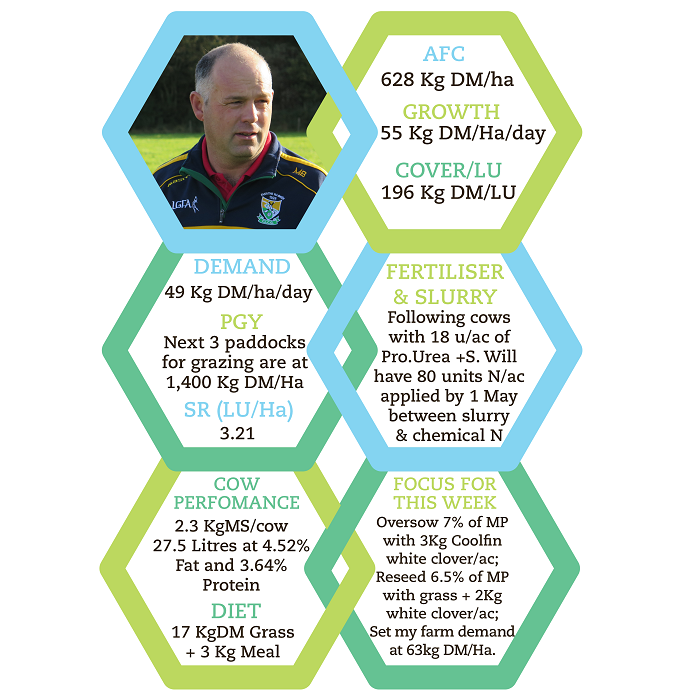 A graphic summarising the performance on Mike's farm