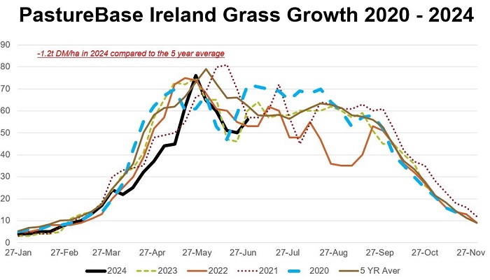 PastureBase Ireland Grass Growth Curve 2020 2024, showing total yields of grass from 2020 to 2024 and indicating that grass growth is back 1.2t DM/ha when compared to the five year average