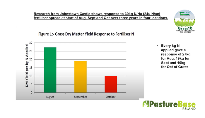 Bar chart of Teagasc research showing that 1kg of N application gave a response of 27kg in August, 19kg in September and 10kg in October