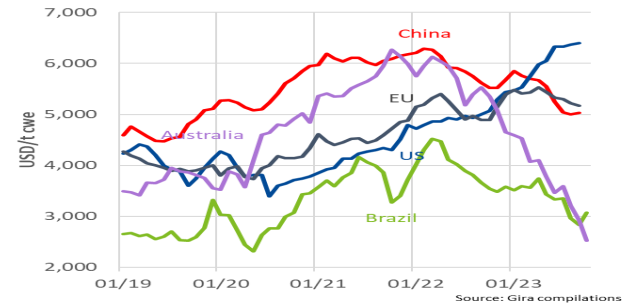 Graph showing key cattle producer prices