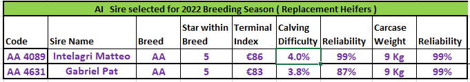 list of sire used for the breeding season in spring 2022