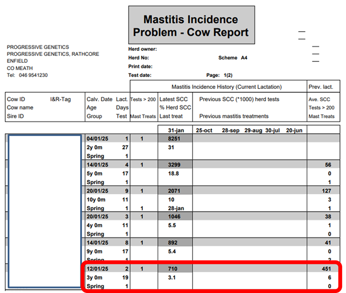 An example of a report generated post milk recording which identifies problem cows with mastitis, details include SCC, previous SCC and date of last test
