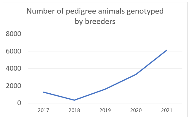 number of animals genotyped graph