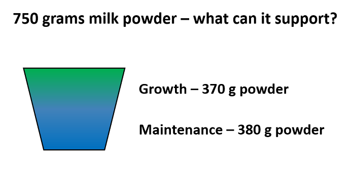 partitioning of the ‘typical feeding rate’ of milk replacer for maintenance and growth at 15°C