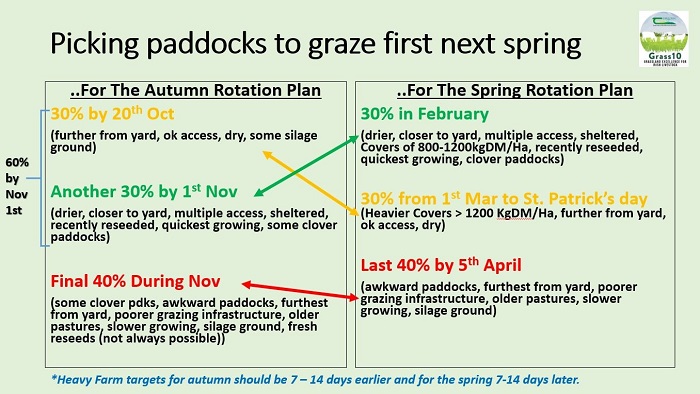 Infographic highlighting which paddocks to close first next spring