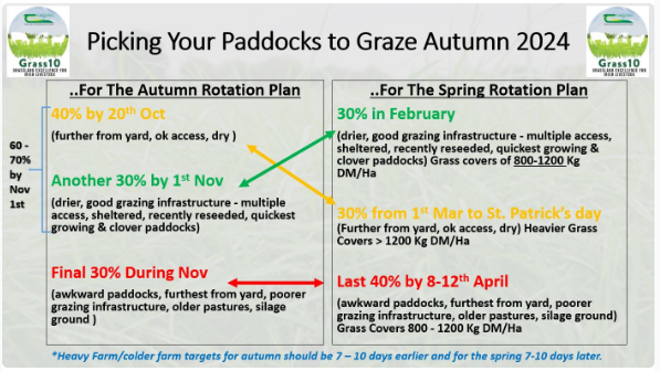 Infographic from the Grass10 showing which paddocks to graze - when and where - when closing the farm this autumn