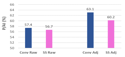 Bar graph showing the relative performance of sexed semen compared to conventional is 92%