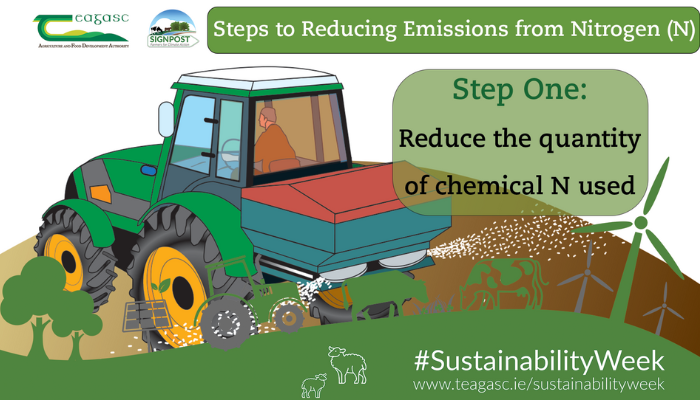 First Steps to Reducing Emissions from All Farms - Reducing Our Reliance on Chemical Nitrogen
