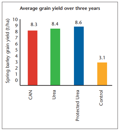 Results of three-year study on grain yield