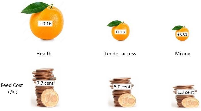 Selected ‘low hanging FCE’ factors - health, feeder access and mixing