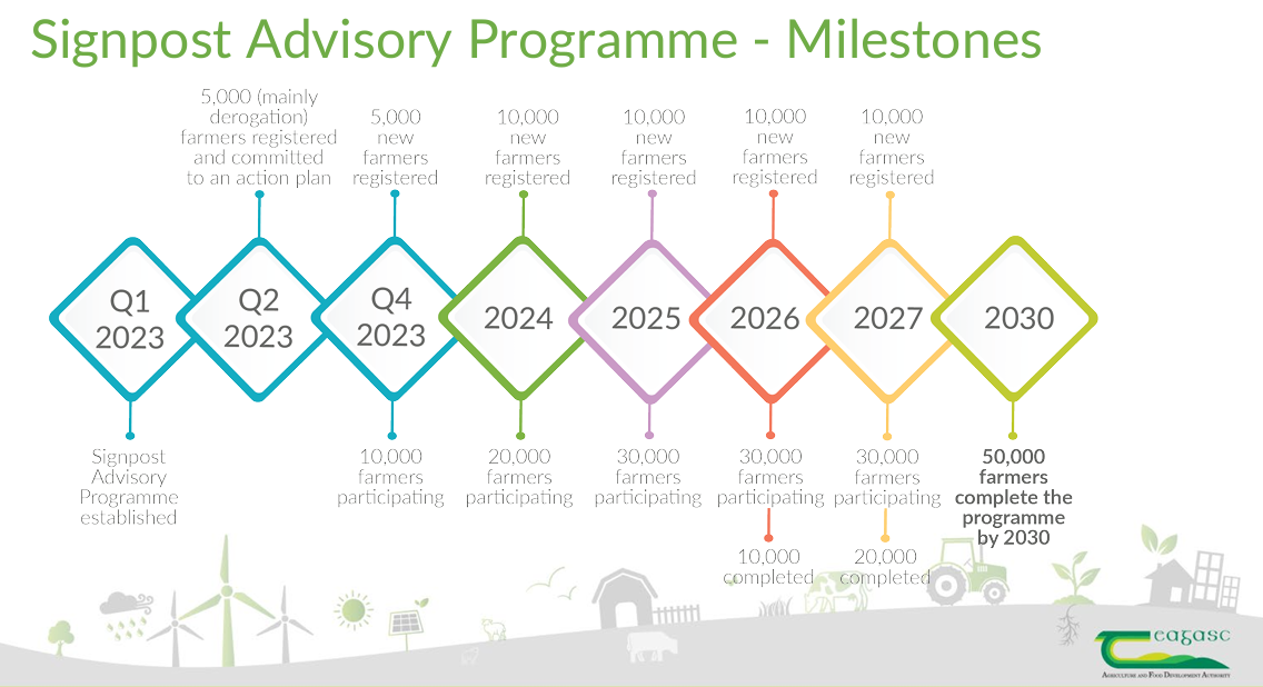 signpost advisory programme milestones details in text below