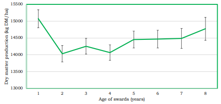 Figure 1 Mean total dry matter production of eight perennial ryegrass varieties