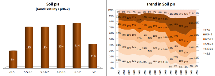 Trends in soil pH