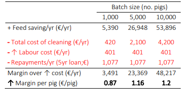Table 1. Estimated financial return from implementing the sanitisation programme.