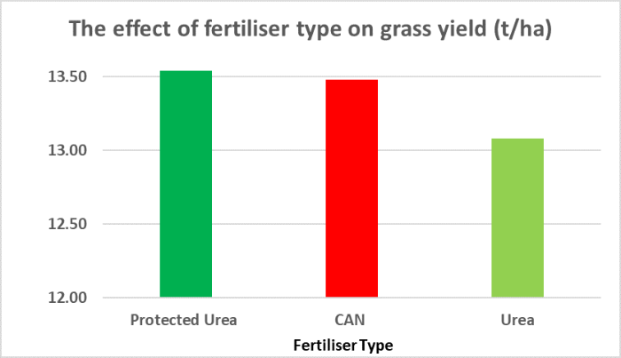 Bar graph showing the average yields of grassland fertiliser with pro urea CAN and urea, Pro urea and CAN have similar yields