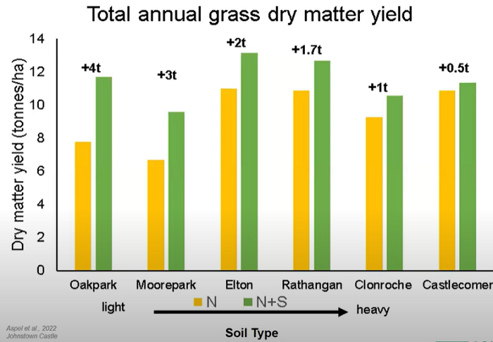Graph showing the impact of S application on grass production. The greatest response is witnessed on sandier lighter soils (+4t DM/ha), but responses are still seen as soil type becomes heavier