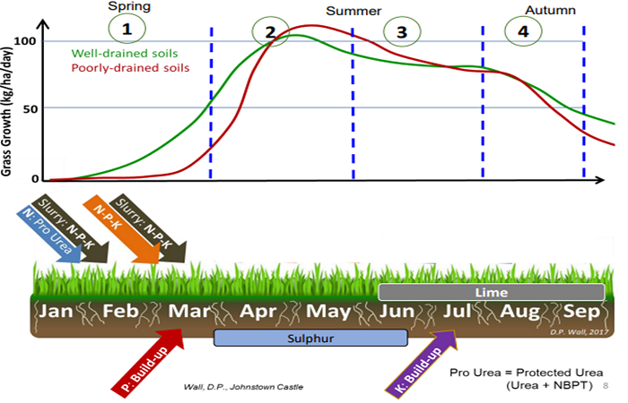 Graph showing the most appropriate times to apply nutrients. Applications of N, P and K are beneficial in the spring, April to May is the opportune time for sulphur applications, while lime performs best in the June to September period.