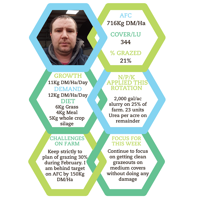 Graphic showing the key grass metrics on Tim Feeney's farm