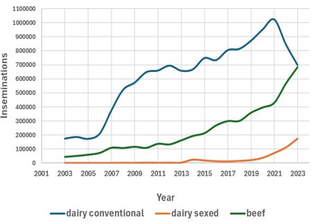 Line graph showing increased usage of sexed and beef semen over the years, while conventional semen has declined