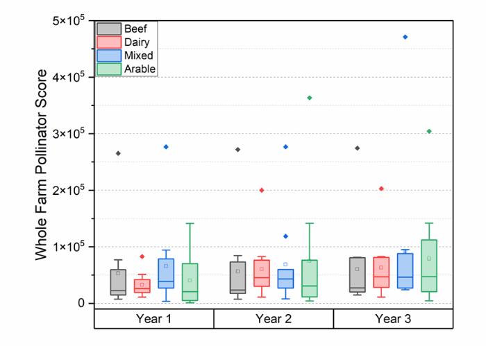 whole farm pollinator scoring system
