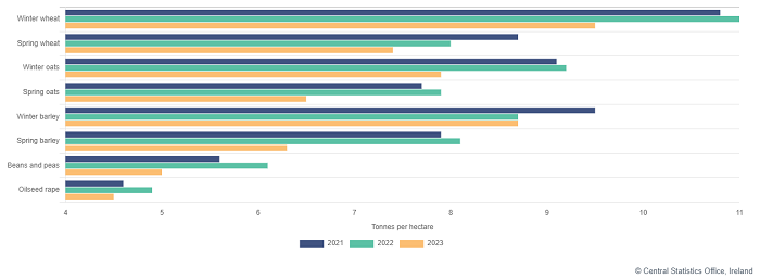 Bar graph showing yields of various crops in 2021 2022 and 2023