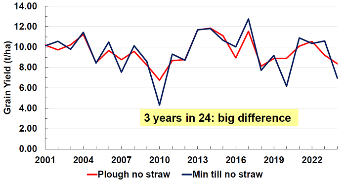 Graph tracking the yield performance of winter wheat and comparing plough and min till establishment systems. Yields are similar across the years, with the exception of wet years where yields from min till dip