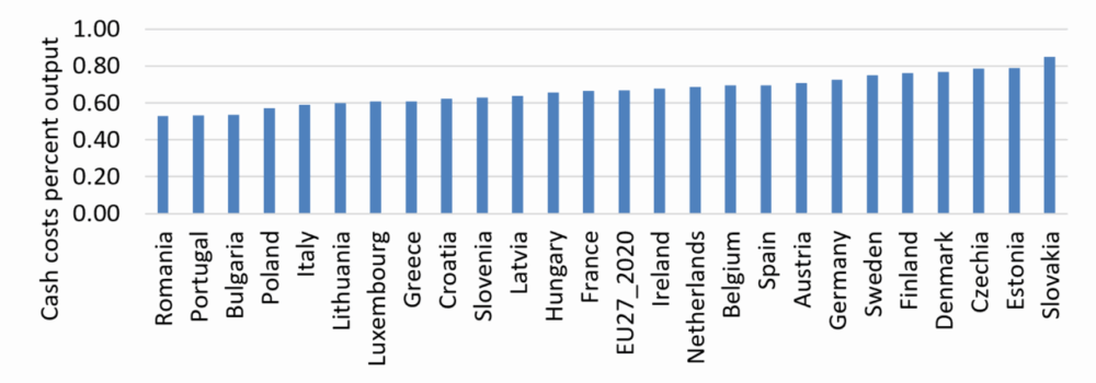 A bar chart showing the costs as a percentage of total output (including subsidies) for European specialist cattle farms, 2023/2023. Ireland sits mid table with costs of approximately 60% of total output