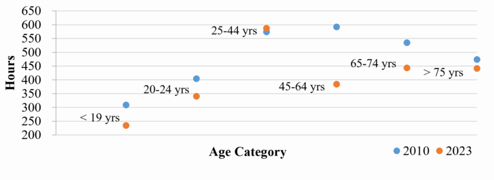A scatter graph of data from the NFS showing the self reported hours of family members (excluding the farmer) working on the farm 