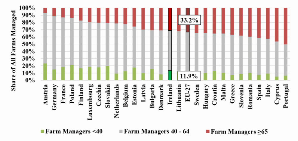 A bar chart showing the proportion of farmers by age in the EU in 2020. On average, 33.2% of all farm managers are over 65, whereas only 11.9% are below 40. 