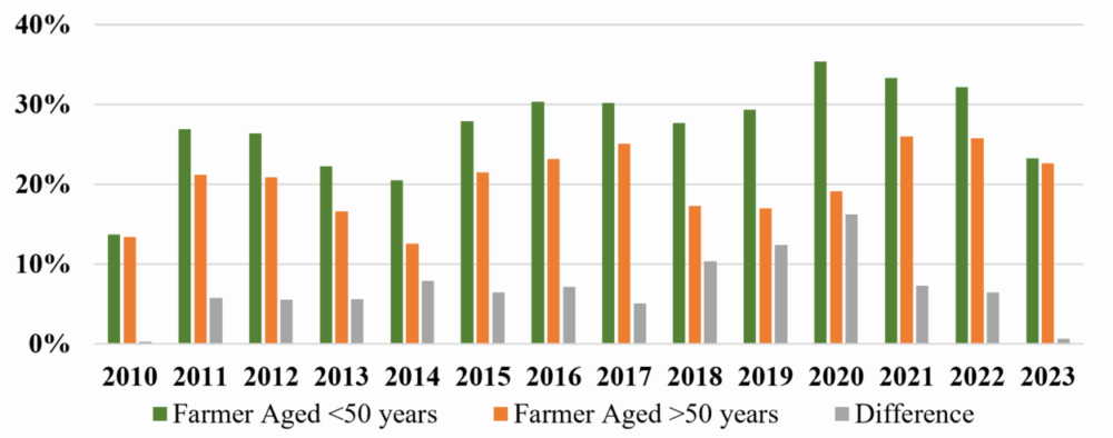 A bar chart based on NFS data showing that the proportion of farms that are viable by farmer age (<50 years versus >50 years) has narrowed in 2023