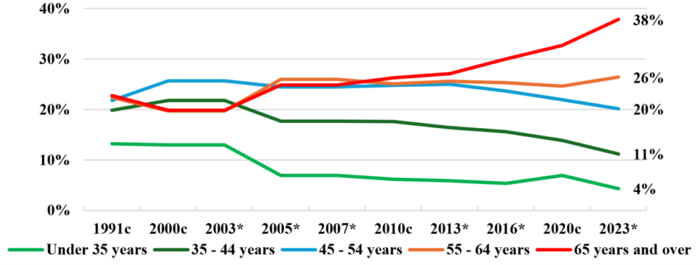 A bar chart sourced from the CSO showing the share of farmers by age. Key message: the age of Irish farmers is increasing. 38% of farmers were above 65 in 2023, whereas just 4% of farmers were below 35