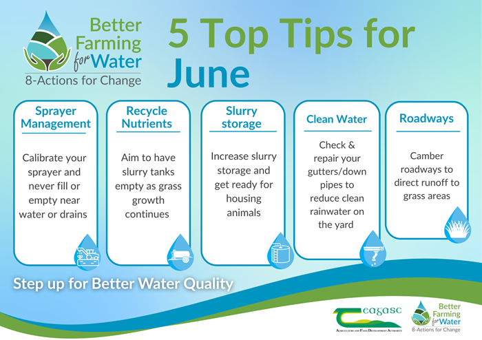Better Farming for Water 5 Top Tips for June. Sprayer management: Calibrate your sprayer and never fill or empty near water or drains Recycle nutrients: Aim to have slurry tanks empty as grass growth continues. Slurry storage: Increase slurry storage and get ready for housing animals Roadways: Camber roadways to direct runoff to grass areas