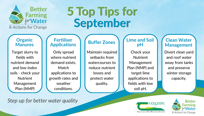 A graphic outlining 5 top tips for September from the Better Farming for Water Campaign:
Organic Manures
Target slurry to fields with nutrient demand and low-index soils (check your NMP)

Fertiliser Applications
Only spread where nutrient demand exists. Match applications to growth rates and weather conditions.

Buffer Zones
Maintain required setbacks from watercourses to reduce nutrient losses and protect water quality.

Lime and Soil pH
Check your NMP and target lime applications to fields with low soil pH.

Clean Water Management
Divert clean yards and roof water away from tanks and preserve winter storage capacity.

