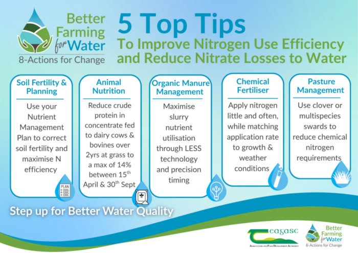 Top Tips to Improve Nitrogen Use Efficiency and Reduce Losses to Waters

•	Soil Fertility & Planning: Use your Nutrient Management Plan to correct soil fertility and maximise N efficiency
•	Animal Nutrition: Reduce crude protein in concentrate fed to dairy cows and bovines over 2 Yrs at grass to a max of 14% between 15th April and 30th Sept
•	Organic Manure Management: Maximise slurry nutrient utilisation through LESS technology and precision timing, thereby lowering fertiliser inputs 
•	Chemical Fertiliser: Apply nitrogen little and often, while matching application rate to growth and weather conditions
•	Pasture Management: Use clover or multispecies swards to reduce chemical nitrogen requirements
