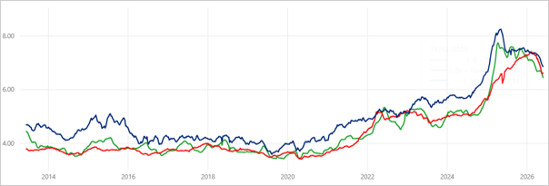 Line graph showing trends of Irish steers, UK steers and European Young bulls from June 2012 to May 2026. Blue (UK steers), green (Irish steers), and red (European bulls) lines represent different categories, with a notable peak around 2025 followed by a decline towards 2026.
