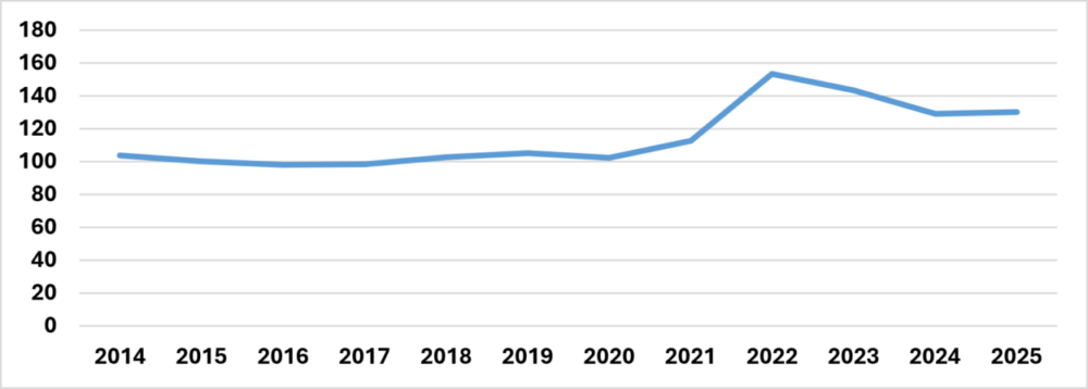 A line graph sourced from the CSO showing the fluctuations in the Agricultural Input price index from 2014 to 2024. Prices peaked in 2022 and have remained high