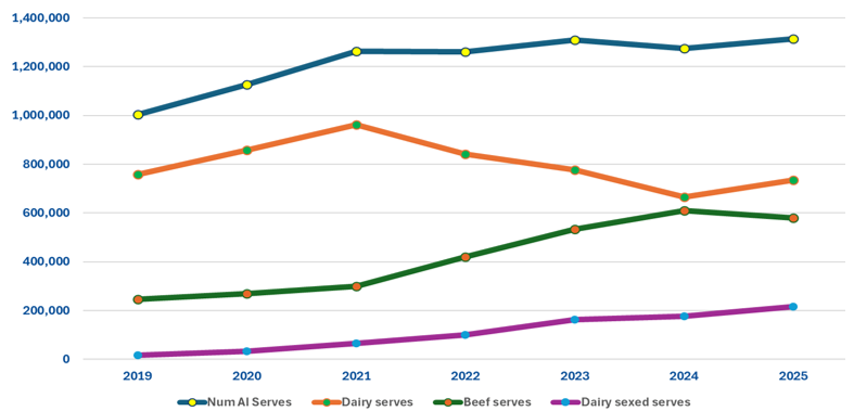A graph showing the trends in AI usage between 2019 and 2025. Overall the number of serves has increased from 1 million to ~1.3 million of this period, driven by increases in beef and sexed semen serves