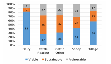 Stacked bar chart showing viability, sustainability, and vulnerability percentages across five agricultural sectors: Dairy, Cattle Rearing, Cattle Other, Sheep, and Tillage. Dairy sector has highest viability at 82%, while Cattle Rearing and Cattle Other show high vulnerability at 27%, and Tillage has notable sustainability at 25%, with colour-coded segments in blue for viable, orange for sustainable, and grey for vulnerable.