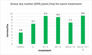 Bar chart showing Grass dry matter (DM) yield (t/ha) for each treatment. Bars represent treatments: Control (3.8), N (6.7), N+S (9.3), AS+S (8.9), Slurry+N (7.1), and Slurry+N+S (9.4) in tonnes per hectare.