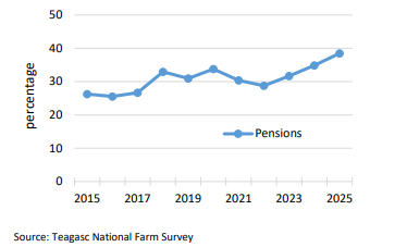 A graph showing the percentage of farm households in receipt of pensions. Further details available in article text
