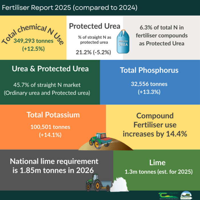 Fertiliser report 2025 (compared to 2024). Total chemical N use: 349,293 tonnes (+12.5) Protected urea % of straight N as protected urea: 21.2% (-5.2%0 6.3% of total N in fertiliser compounds as protected urea; 45.7% of straight N market is ordinary and protected urea. Total phosphorus 32,556 tonnes (+13.3%); Total potassium 100,501 tonnes (+14.1%) Compound fertiliser use increases by 14.4% National lime requirement is 1.85m tonnes in 2026 Lime 1.3m t0nnes (est. for 2025)