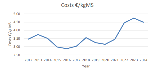 A graph showing the up and down nature of the cost of producing milk solids on an Irish dairy farm from the period 2012 to 2024