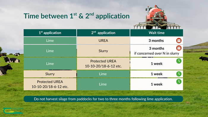 A graphic showing the wait period between lime and other fertiliser applications