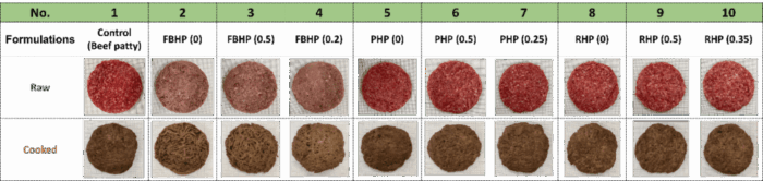 An infographic showing the changes in physical appearance of hybrid burgers, both fresh and cooked, by plant protein inclusion rate.