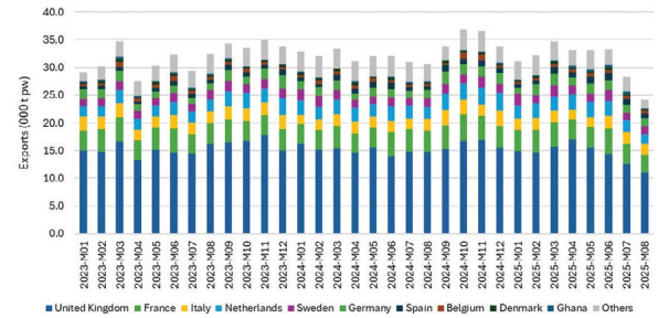 A bar chart showing the destinations for Irish beef on a monthly basis from January 1 to August 2025. The trend shows that lower volumes of Irish beef are being exported to the UK on account of higher prices since April 2025, this is as a result of lower production in Ireland.