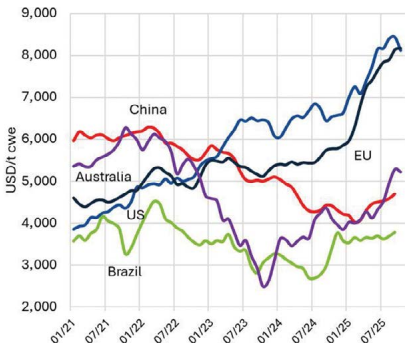 A trend graph showing the prices of beef in US dollars/tonne in Australia, China, the EU, US and Brazil, tracked from January 2021 to July 2025. A large degree of variation is visible between regions but the trend in prices has been upward for most since January 2024.