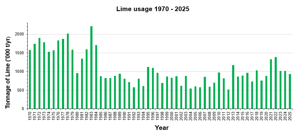 Bar chart titled “Lime usage 1970–2025.” The x-axis shows years from 1970 to 2025, and the y-axis shows tonnage of lime in thousands of tonnes. Usage is highest in the late 1970s and early 1980s, peaking around 2,200 thousand tonnes in 1983. After that, there is a sharp decline through the late 1980s and early 1990s, reaching lows around 600–800 thousand tonnes. From the mid-1990s onward, usage fluctuates at lower levels, generally between 600 and 1,100 thousand tonnes. A gradual increase occurs after 2010, with a secondary peak around 2022–2023 at roughly 1,300–1,400 thousand tonnes, followed by a slight decline by 2025.