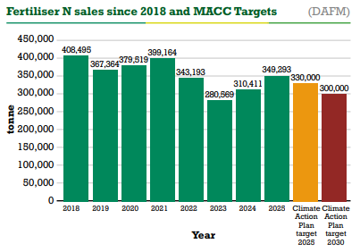 A bar chart showing Fertiliser N sales since 2018 and MACC targets. 2018: 408,495t, 2019: 367,364t, 379,519t, 399,164t, 343,193t, 280,569t, 310,411t, 349,293t, Climate Action Plan target 2025: 330,000t, Climate Action Plan target 2030: 300,000
